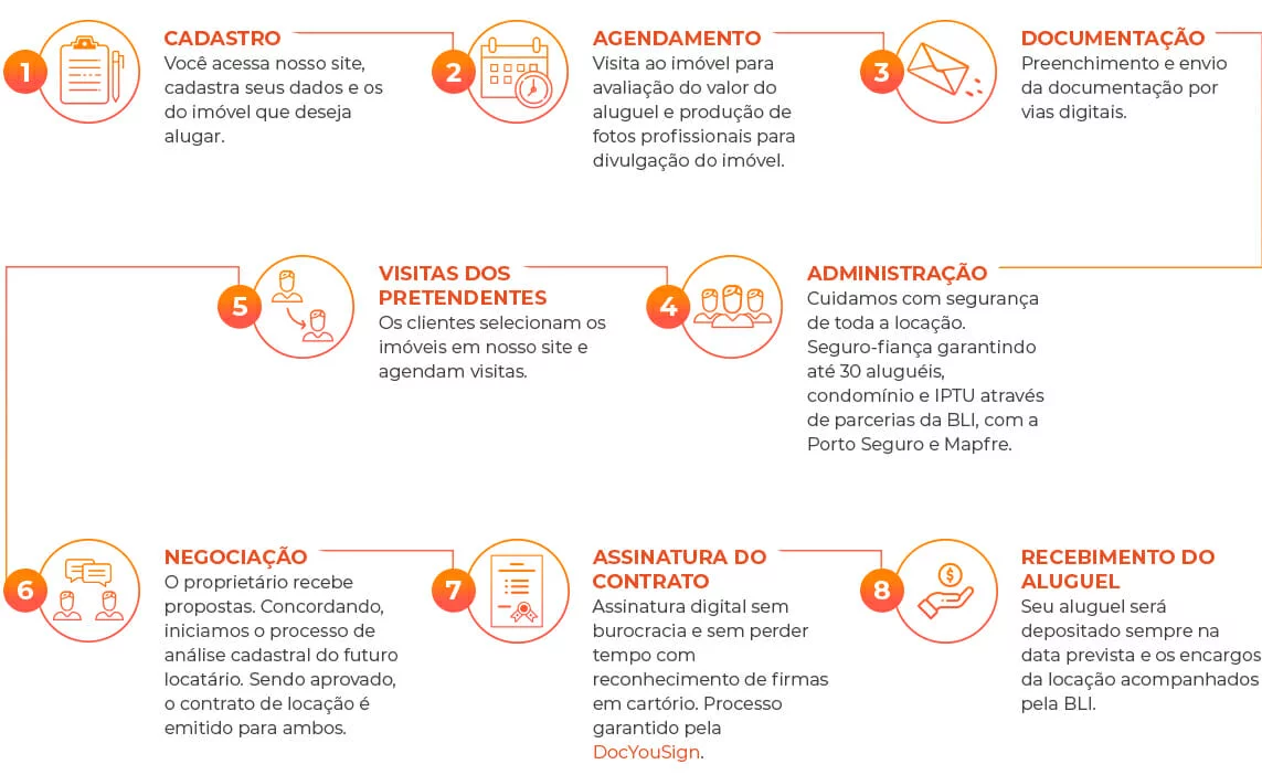 Como funciona para o proprietário
