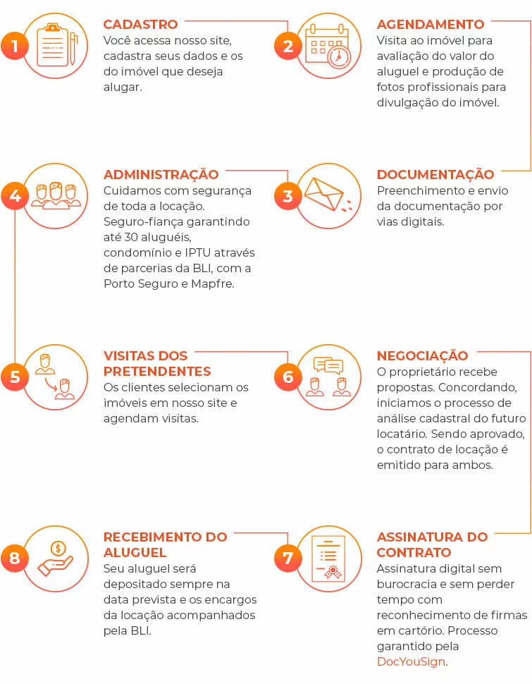 Como funciona para o proprietário